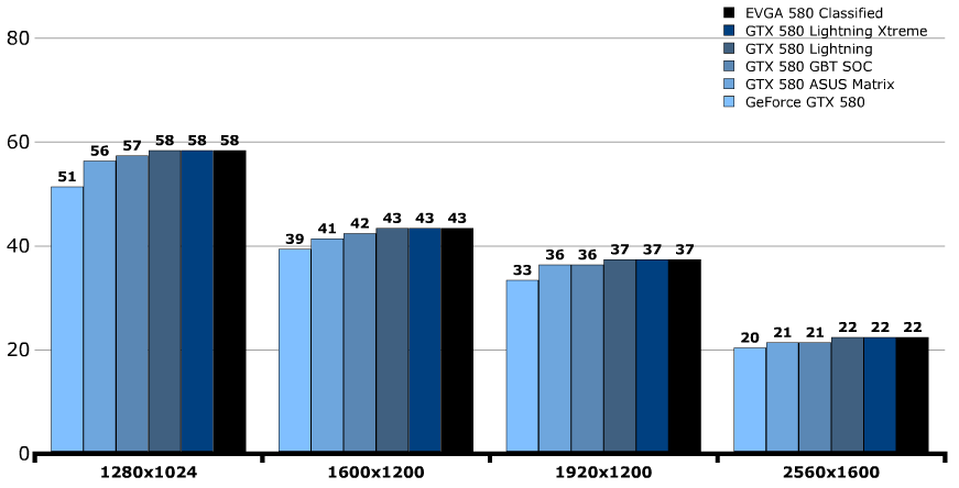 Производительность EVGA GeForce GTX 580 Classified